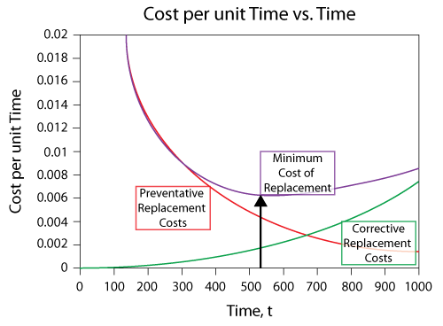 Cost curves for preventive and corrective replacement.