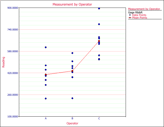 measurement by operator for the gage R&R study using crossed design.