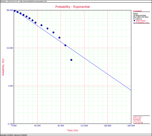 File:Exponential Distribution Example 4 Plot.png
