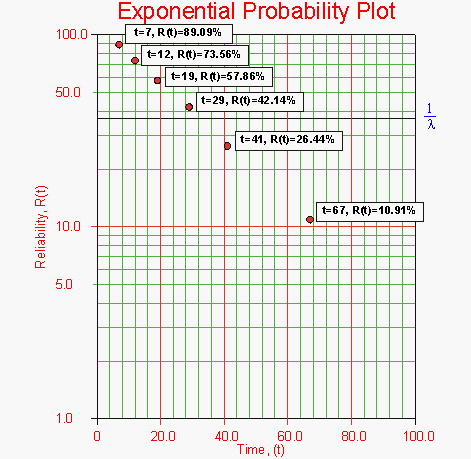 Exponentialprobabilityplot.gif