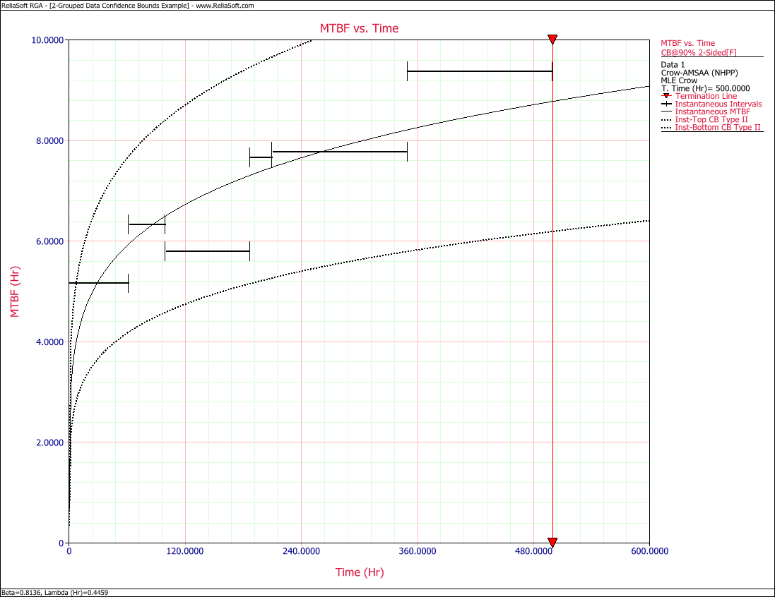 Instantaneous MTBF with 2-sided 90% Crow confidence bounds.