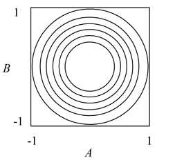 The countours of [math]\displaystyle{ V[\hat{y}_p] \,\! }[/math] for the rotatable two factor central composite design.