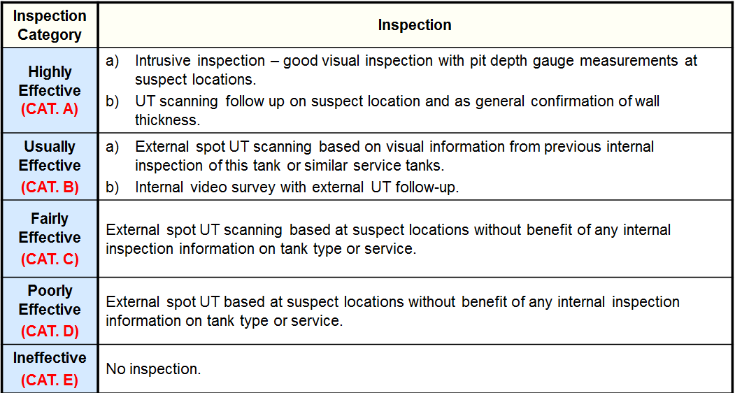 Inspection Effectiveness - Tank Shell Course Internal Corrosion.png