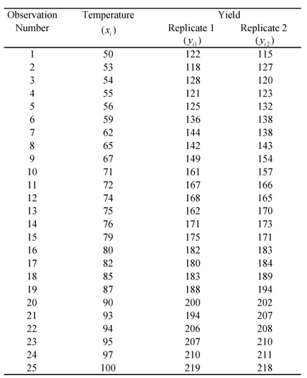 Yield data from the first and second observation sets for the chemical process example in the Introduction.