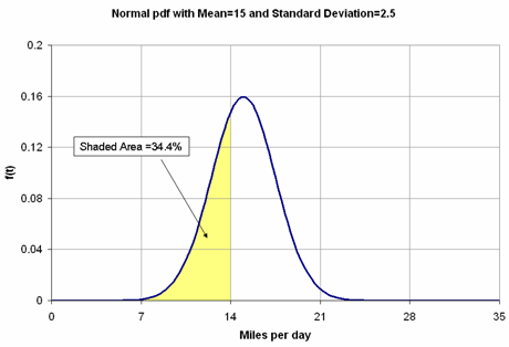 Normal probability density function with the shaded area representing the probability of occurrence of data between 7 and 14 miles.