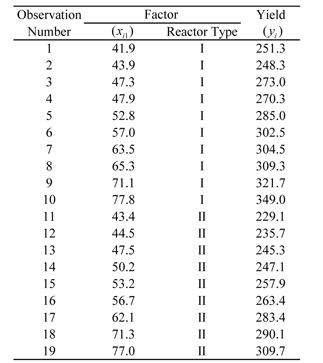 Yield data from the two types of reactors for a chemical process.