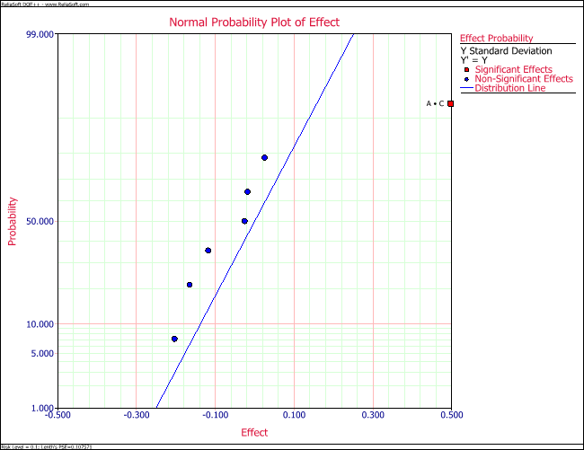 Normal probability plot of effects for the variability analysis example.