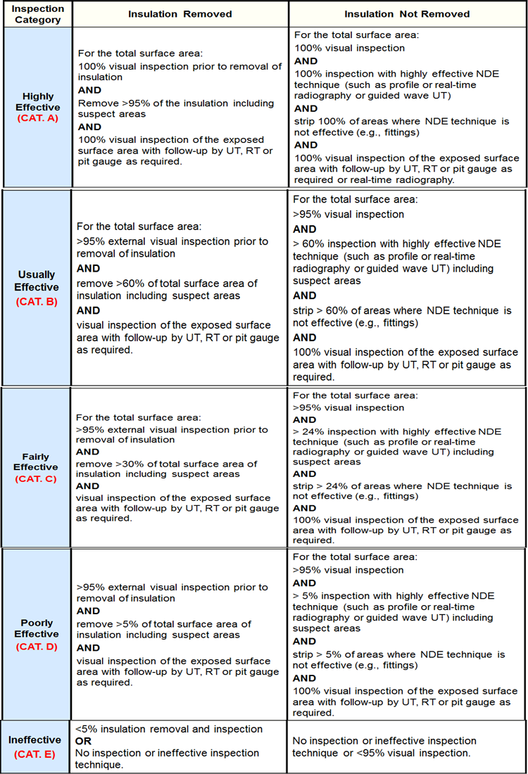 Inspection Effectiveness Categories- CUI -Ferritic Component.PNG