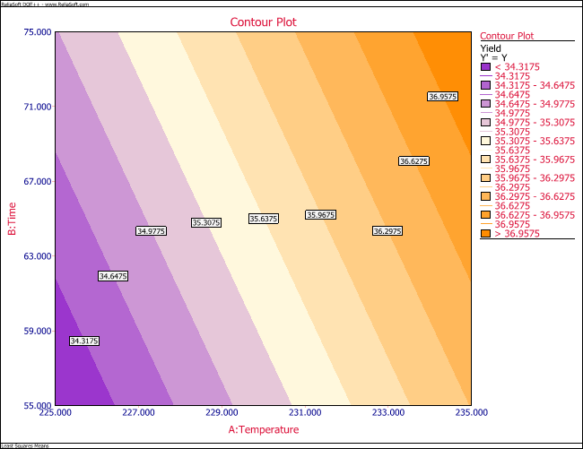 Results for the [math]\displaystyle{ 2^{2}\,\! }[/math] experiment after the interaction term is dropped from the model.