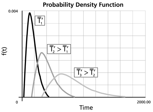 Pdf of the lognormal distribution with different log-mean values.