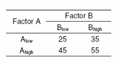 Two-factor factorial experiment.