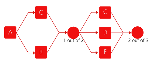 Reliability block diagram for Example 17.