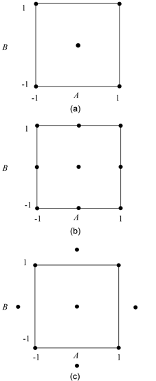 Central composite designs: (a) shows the '"`UNIQ--postMath-0000004C-QINU`"' design with center point runs, (b) shows the two factor central composite design with '"`UNIQ--postMath-0000004D-QINU`"' and (c) shows the two factor central composite design with '"`UNIQ--postMath-0000004E-QINU`"'.