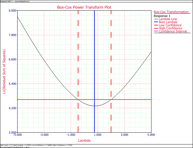 Box-Cox power transformation plot for the data in the first table.