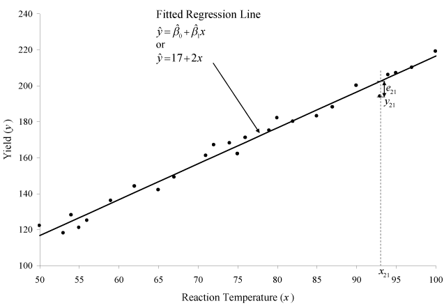 Fitted regression line for the data. Also shown is the residual for the 21st observation.