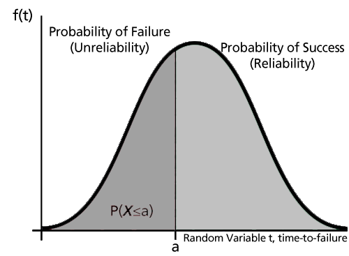 Reliability as area under pdf.