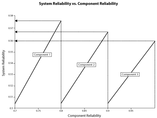 Effect of component reliability on the overall system reliability