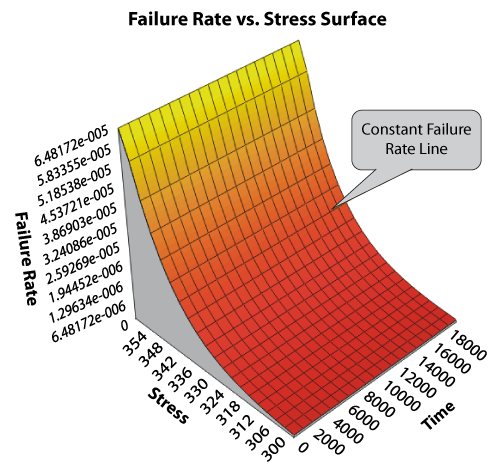 IPL-exponential failure rate function at different stress levels.