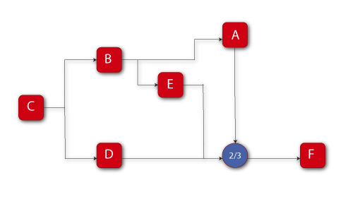 Reliability block diagram for Example 18.