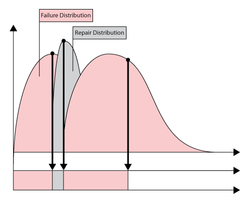 A single component with a probabilistic failure time and repair duration.