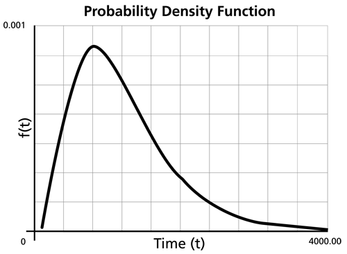 Pdf of the lognormal distribution.