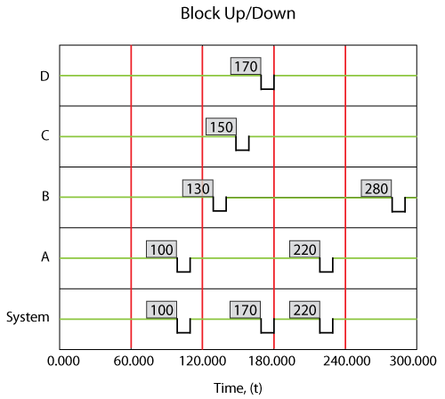 Overview of simple redundant system with four components.