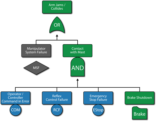 D: The fault tree for the arm jams/collides event. This subdiagram is referenced in Figure "B". It also includes a subdiagram continuation to Figure "E".