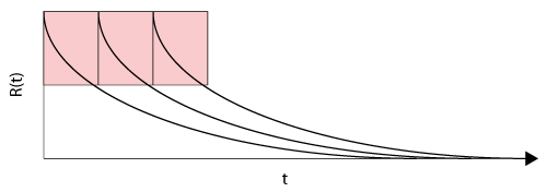 Reliability vs. time for a single component with an [math]\displaystyle{ MTTF =100\,\! }[/math] hours, or [math]\displaystyle{ \lambda =0.01\,\! }[/math], and with preventive replacement every 50 hours.