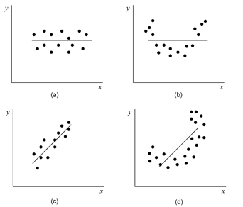Possible scatter plots of '"`UNIQ--postMath-00000071-QINU`"' against '"`UNIQ--postMath-00000072-QINU`"'. Plots (a) and (b) represent cases when '"`UNIQ--postMath-00000073-QINU`"' is not rejected. Plots (c) and (d) represent cases when '"`UNIQ--postMath-00000074-QINU`"' is rejected.