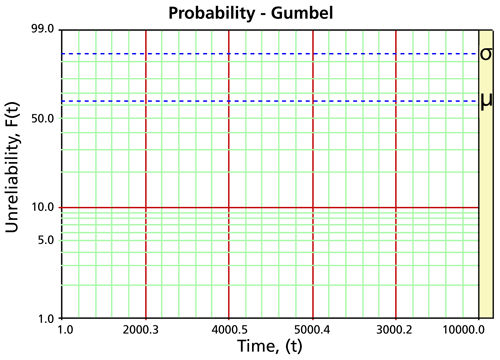 File:WB.16 probability gumbel.png