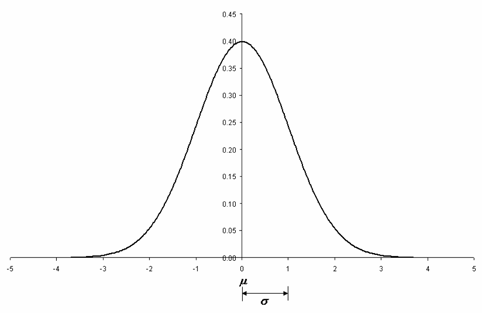 Standard normal distribution.