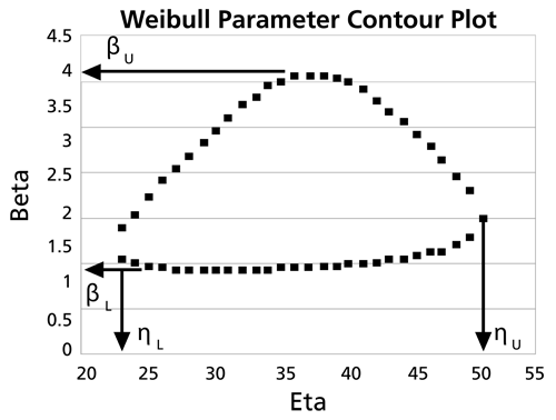 File:Weibull parameter contour plot.png