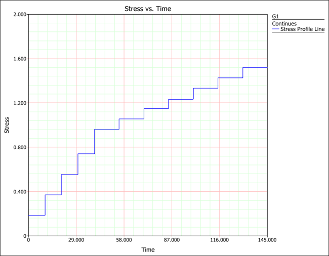 File:Step Stress G1 plot.png