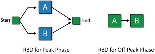 Subdiagram Phase Peak and Off Peak.png