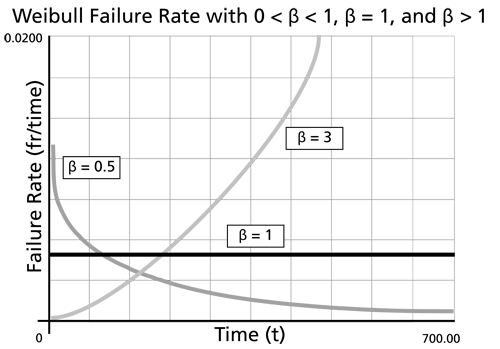 The effect of [math]\displaystyle{ \beta\,\! }[/math] on the Weibull failure rate function.