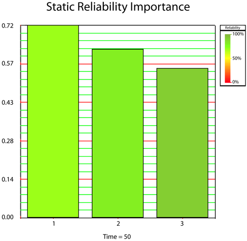 Static reliability importance plot.