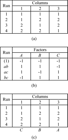 Taguchi's L4 orthogonal array - Figure (a) shows the design, (b) shows the [math]2_{III}^{3-1} \,\![/math] design with the defining relation [math]I=-ABC \,\![/math] and (c) marks the columns of the L4 array with the corresponding columns of the design in (b).