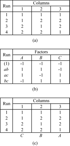 Taguchi's L4 orthogonal array - Figure (a) shows the design, (b) shows the [math]\displaystyle{ 2_{III}^{3-1} \,\! }[/math] design with the defining relation [math]\displaystyle{ I=-ABC \,\! }[/math] and (c) marks the columns of the L4 array with the corresponding columns of the design in (b).