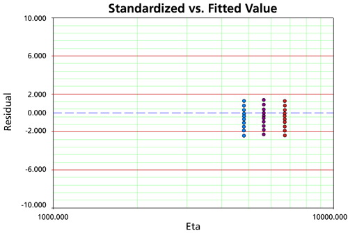 Standardized Residuals vs. Fitted Value.
