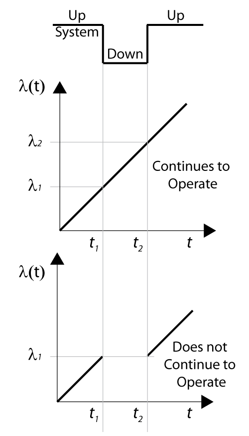 Illustration of a component with a linearly increasing failure rate and the effect of operation through system failure.