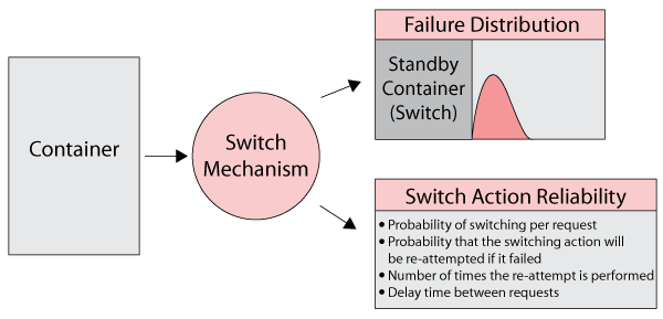 The standby container acts as the switch, thus the failure distribution of the container is the failure distribution of the switch. The container can also fail when called upon to switch.