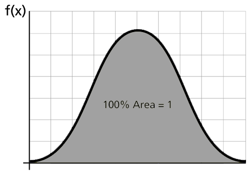 Total area under a pdf.