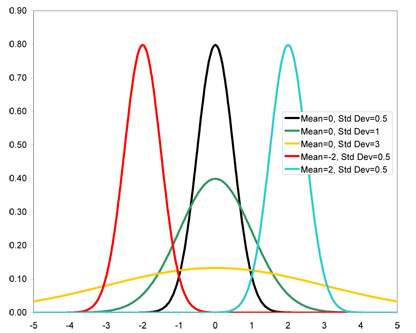 Normal probability density functions for different values of mean and standard deviation.