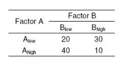 Two factor factorial experiment.