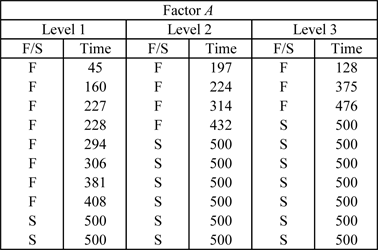 Data obtained from a single factor R-DOE experiment.