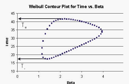 Weibullcontourplotfortimevsbeta.gif