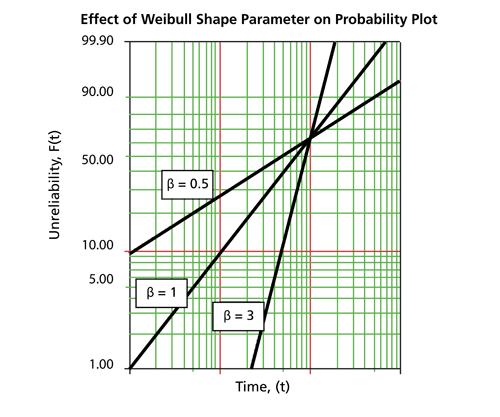 Effect on [math]\displaystyle{ \beta\,\! }[/math] on the cdf on the Weibull probability plot with a fixed value of [math]\displaystyle{ \eta\,\! }[/math]