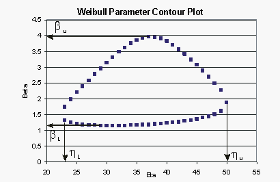 Weibullparametercontourplot.gif