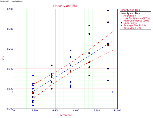 Clear linearity and bias of a gage.