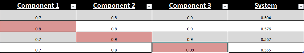 System reliabilities for combinations of component reliabilities.